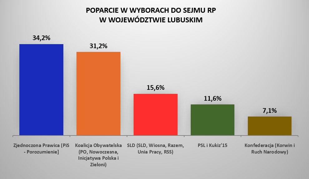 Proporcjonalne Wybory Do Sejmu Oznaczają PiS wygrywa wybory do sejmu w kraju i w regionie! Znamy też senatorów